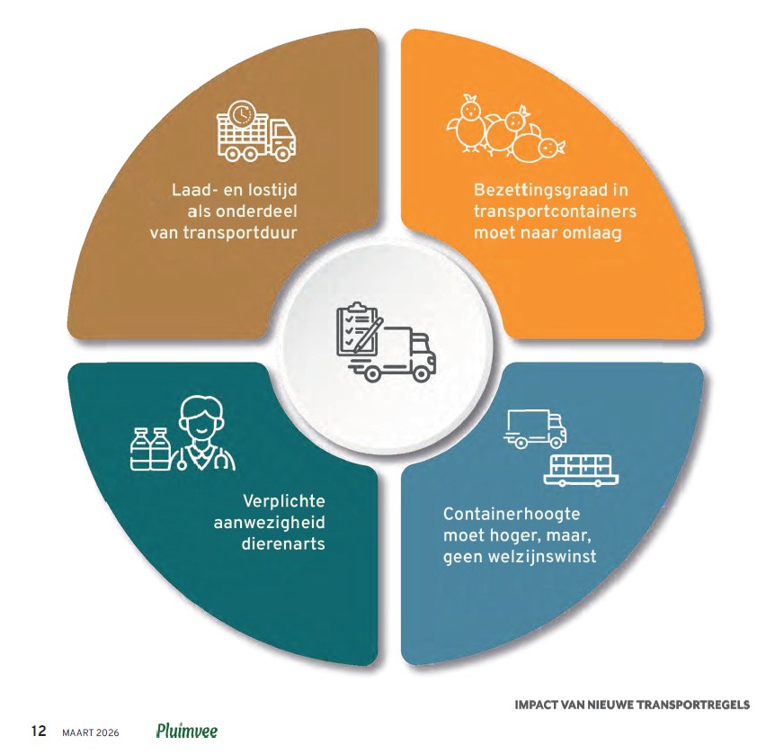 Europese Regelgeving: Dierenwelzijn en transport, voorstel