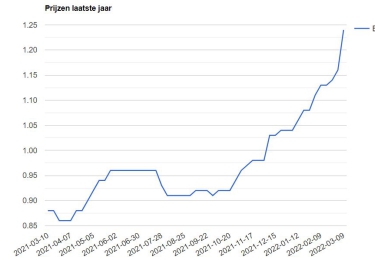 Oorlog in Oekraïne doet Deinzenotering hoge toppen scheren, al is houvast volledig zoek