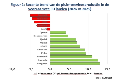(+) Oost-Europa pluimveeproductie profiteert van dalende productie in West-Europa